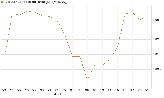 Call auf Gerresheimer [UniCredit Bank GmbH] Chart