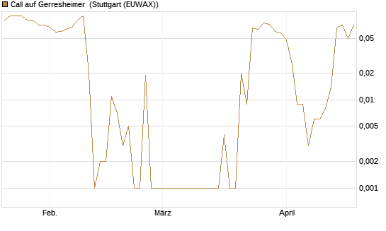 Call auf Gerresheimer [UniCredit Bank GmbH] Chart