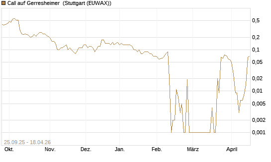 Call auf Gerresheimer [UniCredit Bank GmbH] Chart