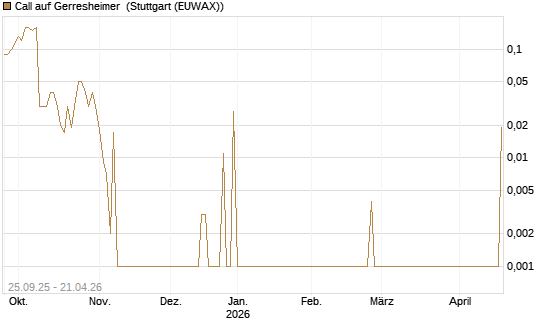 Call auf Gerresheimer [UniCredit Bank GmbH] Chart