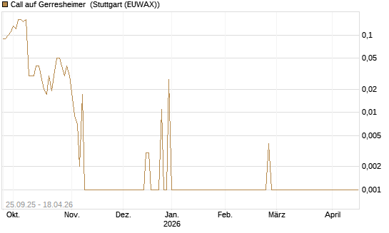Call auf Gerresheimer [UniCredit Bank GmbH] Chart