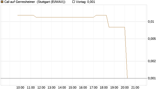 Call auf Gerresheimer [UniCredit Bank GmbH] Chart