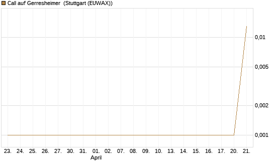 Call auf Gerresheimer [UniCredit Bank GmbH] Chart