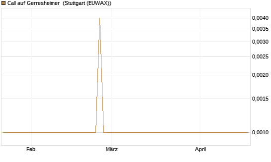 Call auf Gerresheimer [UniCredit Bank GmbH] Chart