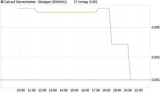 Call auf Gerresheimer [UniCredit Bank GmbH] Chart