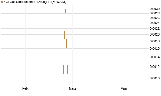Call auf Gerresheimer [UniCredit Bank GmbH] Chart