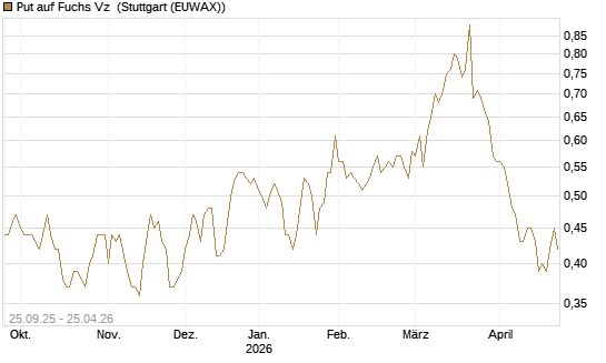 Put auf Fuchs Vz [UniCredit Bank GmbH] Chart