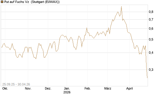 Put auf Fuchs Vz [UniCredit Bank GmbH] Chart