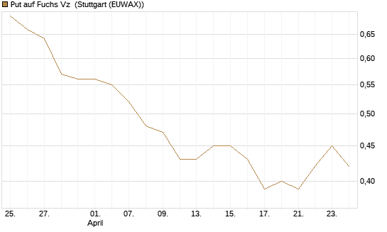 Put auf Fuchs Vz [UniCredit Bank GmbH] Chart