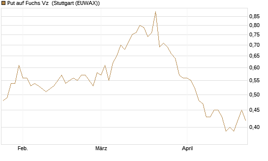 Put auf Fuchs Vz [UniCredit Bank GmbH] Chart