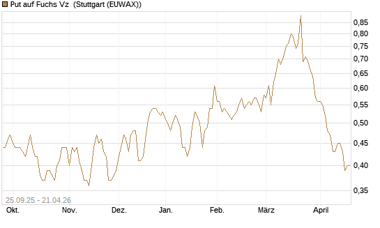 Put auf Fuchs Vz [UniCredit Bank GmbH] Chart
