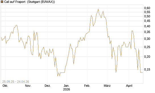Call auf Fraport [UniCredit Bank GmbH] Chart
