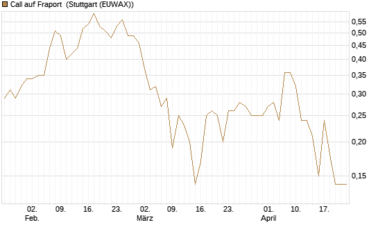 Call auf Fraport [UniCredit Bank GmbH] Chart