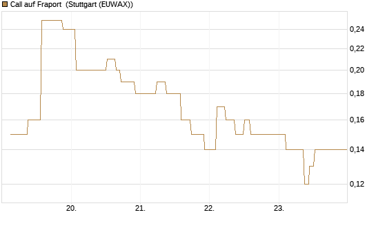 Call auf Fraport [UniCredit Bank GmbH] Chart