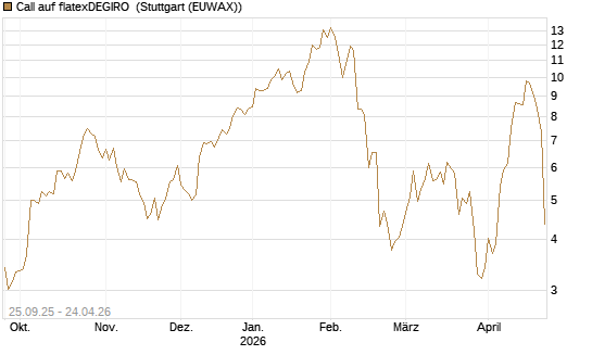 Call auf flatexDEGIRO [UniCredit Bank GmbH] Chart