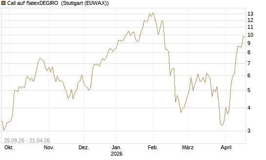 Call auf flatexDEGIRO [UniCredit Bank GmbH] Chart
