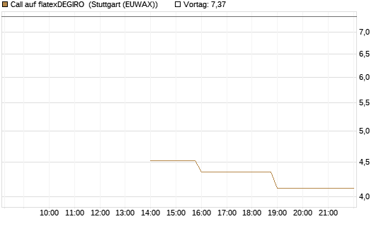 Call auf flatexDEGIRO [UniCredit Bank GmbH] Chart