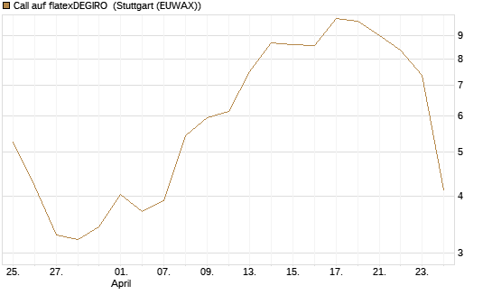 Call auf flatexDEGIRO [UniCredit Bank GmbH] Chart
