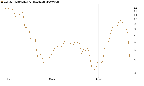 Call auf flatexDEGIRO [UniCredit Bank GmbH] Chart
