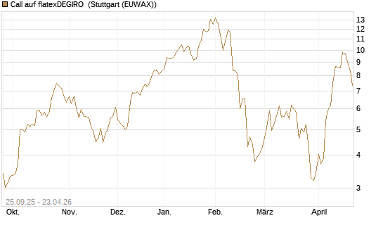 Call auf flatexDEGIRO [UniCredit Bank GmbH] Chart