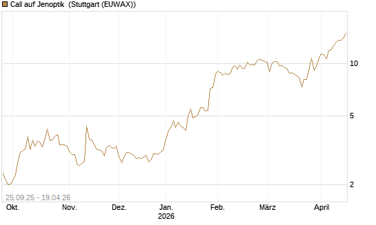Call auf Jenoptik [UniCredit Bank GmbH] Chart