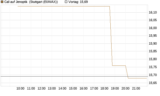 Call auf Jenoptik [UniCredit Bank GmbH] Chart