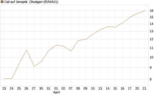 Call auf Jenoptik [UniCredit Bank GmbH] Chart