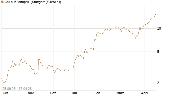 Call auf Jenoptik [UniCredit Bank GmbH] Chart