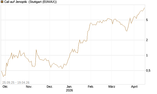 Call auf Jenoptik [UniCredit Bank GmbH] Chart