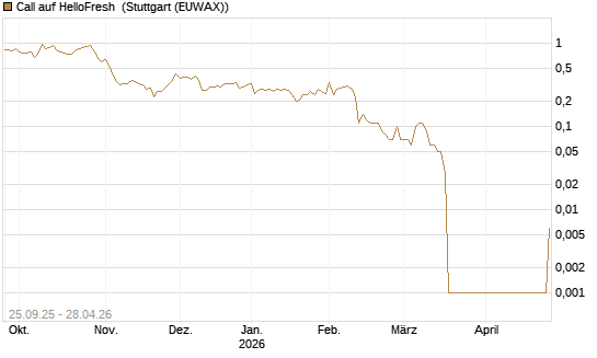 Call auf HelloFresh [UniCredit Bank GmbH] Chart