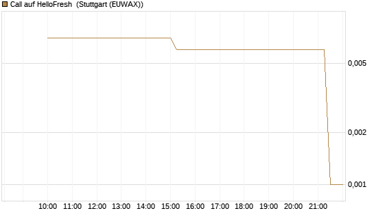 Call auf HelloFresh [UniCredit Bank GmbH] Chart