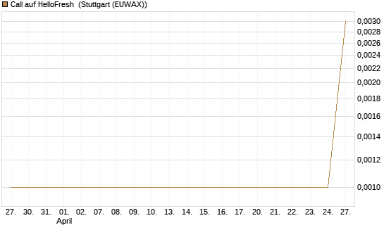 Call auf HelloFresh [UniCredit Bank GmbH] Chart