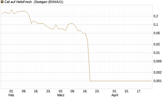 Call auf HelloFresh [UniCredit Bank GmbH] Chart