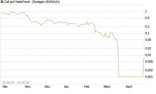 Call auf HelloFresh [UniCredit Bank GmbH] Chart