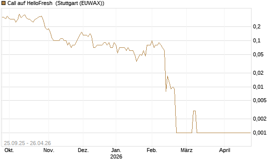 Call auf HelloFresh [UniCredit Bank GmbH] Chart
