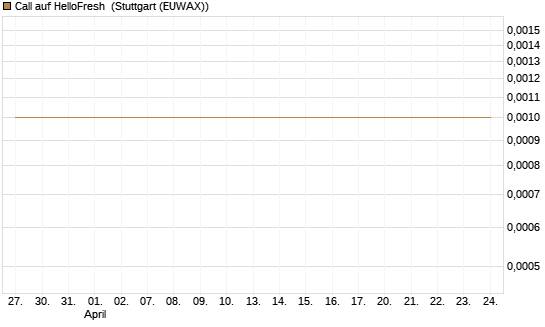 Call auf HelloFresh [UniCredit Bank GmbH] Chart