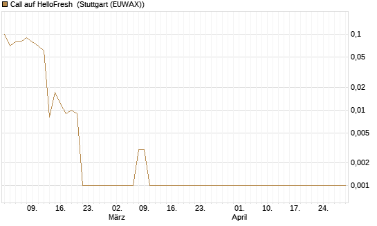 Call auf HelloFresh [UniCredit Bank GmbH] Chart