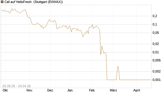 Call auf HelloFresh [UniCredit Bank GmbH] Chart