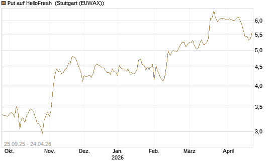Put auf HelloFresh [UniCredit Bank GmbH] Chart