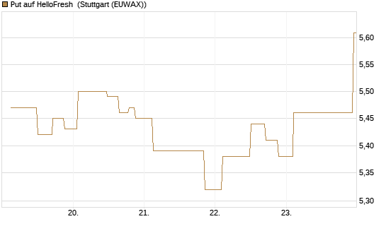 Put auf HelloFresh [UniCredit Bank GmbH] Chart