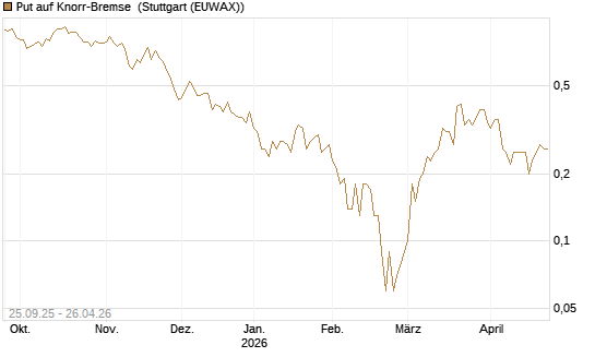 Put auf Knorr-Bremse [UniCredit Bank GmbH] Chart
