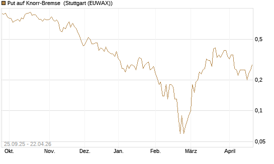Put auf Knorr-Bremse [UniCredit Bank GmbH] Chart
