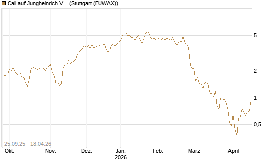 Call auf Jungheinrich Vz [UniCredit Bank GmbH] Chart