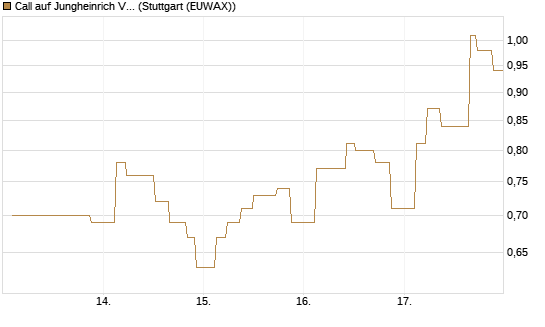 Call auf Jungheinrich Vz [UniCredit Bank GmbH] Chart