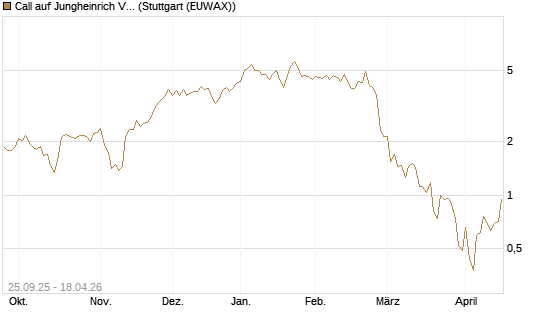 Call auf Jungheinrich Vz [UniCredit Bank GmbH] Chart