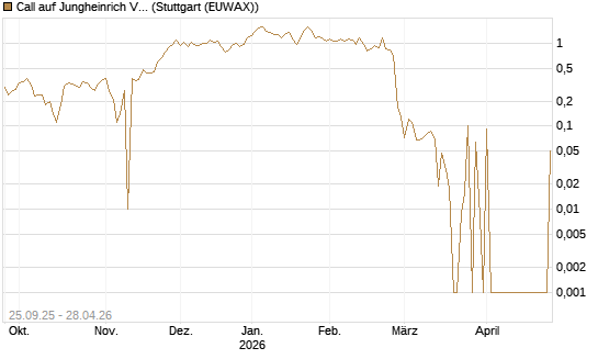 Call auf Jungheinrich Vz [UniCredit Bank GmbH] Chart