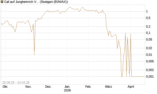 Call auf Jungheinrich Vz [UniCredit Bank GmbH] Chart