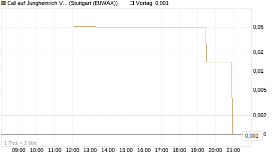 Call auf Jungheinrich Vz [UniCredit Bank GmbH] Chart