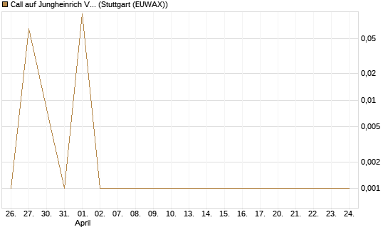 Call auf Jungheinrich Vz [UniCredit Bank GmbH] Chart