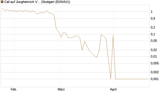 Call auf Jungheinrich Vz [UniCredit Bank GmbH] Chart